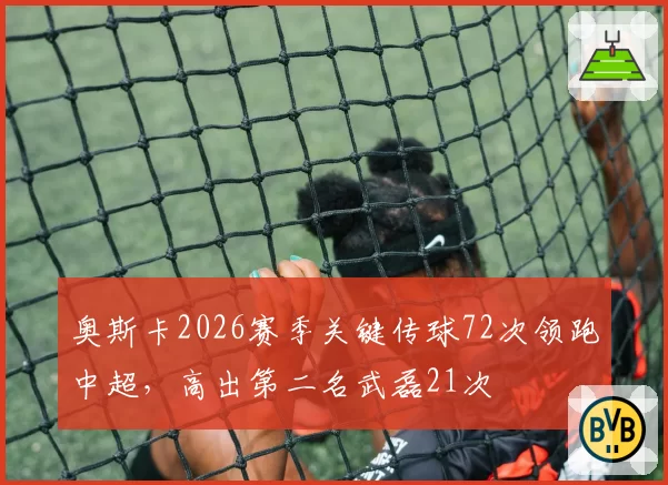 奥斯卡2026赛季关键传球72次领跑中超，高出第二名武磊21次